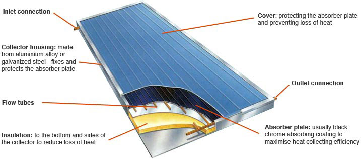 Resultado de imagen de cubierta colector solar plano